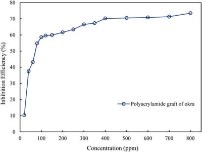 Quantitative and qualitative analyses of grafted okra for corrosion inhibition of mild steel in acidic medium
